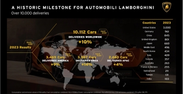 Продажі Lamborghini торік вперше перевищили 10 000 авто /Фото 1