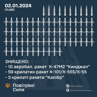 Ракетна атака на Київ. Українські захисники знищили 10 «Кинджалів», загалом – 72 повітряні цілі /Фото 1