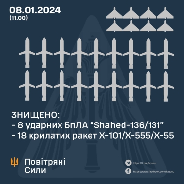 Сили ППО збили 18 крилатих ракет і вісім «шахедів» із 59 цілей /Фото 1