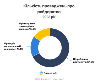 В Україні щодня відкривається одна справа про рейдерство. У 2023 році лише 17% справ дійшло до суду /Фото 2