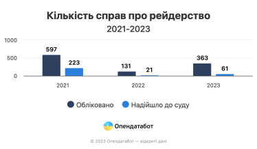В Україні щодня відкривається одна справа про рейдерство. У 2023 році лише 17% справ дійшло до суду /Фото 1