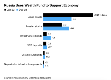 Війна в Україні виснажує російський фонд добробуту. Ліквідні активи скоротилися майже вдвічі – до $56,5 млрд /Фото 1