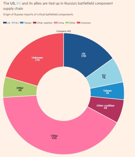 Росія торік імпортувала третину військових технологій у західних компаній – FT /Фото 1
