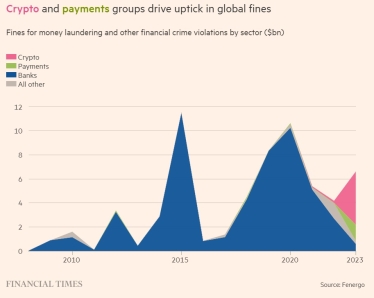 Штрафи крипто- та фінтех-груп вперше більші, ніж для традиційних фінустанов і торік сягнули $5,8 млрд /Фото 1
