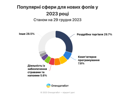 Понад 300 000 нових ФОП відкрилося минулого року. Це більше показника довоєнного 2021-го /Фото 2