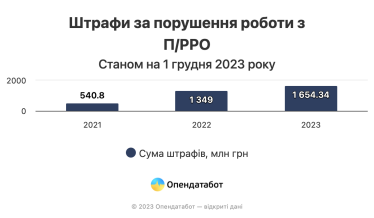 Сума штрафів за невикористання касових апаратів втричі перевищила довоєнний рівень, найбільше їх виписали у серпні /Фото 1