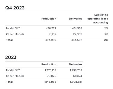 Tesla збільшила постачання автомобілів на 38% у 2023 році /Фото 1