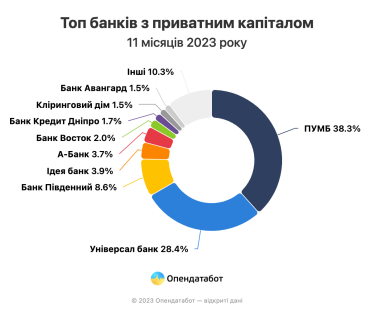 Банки в Україні заробили 130,5 млрд грн у 2023 році. 62% від загального прибутку припадає на держбанки /Фото 3