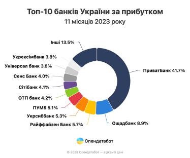 Банки в Україні заробили 130,5 млрд грн у 2023 році. 62% від загального прибутку припадає на держбанки /Фото 1