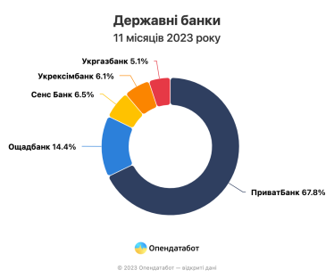 Банки в Україні заробили 130,5 млрд грн у 2023 році. 62% від загального прибутку припадає на держбанки /Фото 2