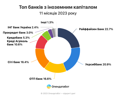 Банки в Україні заробили 130,5 млрд грн у 2023 році. 62% від загального прибутку припадає на держбанки /Фото 4