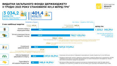 Видатки держбюджету торік перевищили 3 трлн грн, більшість – виплати військовослужбовцям – Мінфін /Фото 1