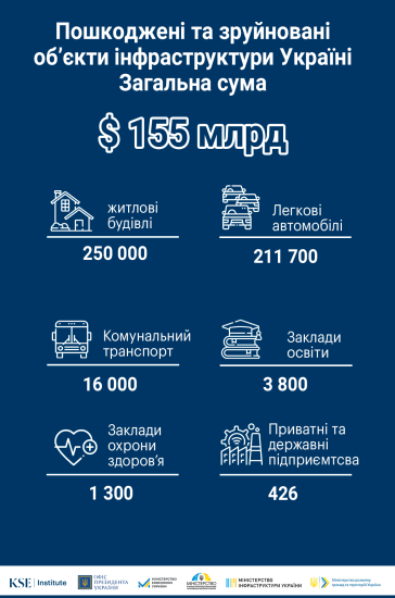 Росія завдала збитків інфраструктурі України майже на $155 млрд – KSE /Фото 2