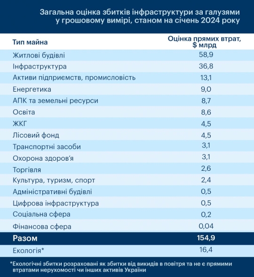 Росія завдала збитків інфраструктурі України майже на $155 млрд – KSE /Фото 1