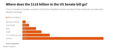 Сенат США оприлюднив законопроєкт про пакет міжнародної допомоги. Там передбачено $60 млрд для України /Фото 1