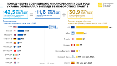Україна у 2023 році отримала від партнерів $42,5 млрд, із них грантів – $11,6 млрд /Фото 1