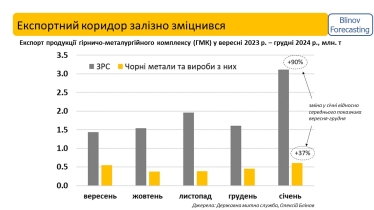 Україна у січні експортувала понад 3 млн т залізної руди. З чим пов’язане стрімке зростання /Фото 1