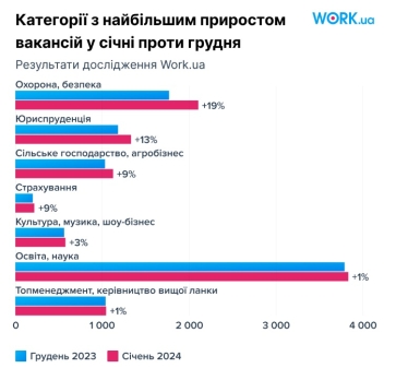 В Україні зростають зарплати, серед лідерів – фахівці Сил оборони – дослідження Work.ua /Фото 1