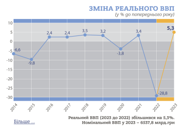 Реальний ВВП України в 2023 році зріс на 5,3% – Держстат /Фото 1