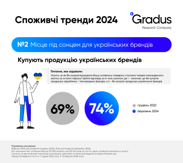 Економія та увага до брендів. Як змінилися споживчі тренди українців на третьому році великої війни /Фото 2