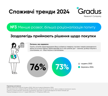 Економія та увага до брендів. Як змінилися споживчі тренди українців на третьому році великої війни /Фото 3