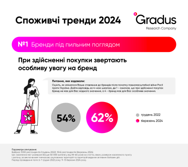 Економія та увага до брендів. Як змінилися споживчі тренди українців на третьому році великої війни /Фото 1
