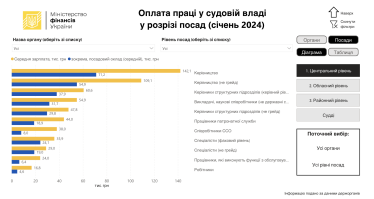 Скільки заробляють судді та міністри. В Україні зʼявився «дашборд» рівня зарплат у держорганах /Фото 2