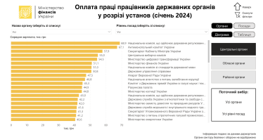 Скільки заробляють судді та міністри. В Україні зʼявився «дашборд» рівня зарплат у держорганах /Фото 1