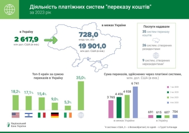 Обсяг переказів коштів усередині України вдвічі перевищив довоєнний рівень. У лідерах – NovaPay /Фото 1