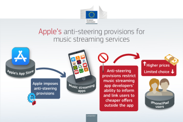 ЄС оштрафував Apple на €1,8 млрд після скарги Spotify /Фото 1