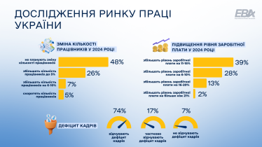 Більшість бізнесів відчувають дефіцит кадрів в Україні – дослідження ЕВА /Фото 1
