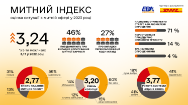 Бізнес дещо покращив оцінку митної сфери в Україні – опитування /Фото 1