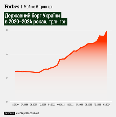 Державний борг України наблизився до 6 трлн грн /Фото 1