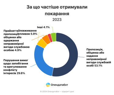 До реєстру корупціонерів торік внесли втричі менше людей, ніж у довоєнному 2021 році. Найбільше вироків – на Львівщині /Фото 2