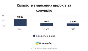 До реєстру корупціонерів торік внесли втричі менше людей, ніж у довоєнному 2021 році. Найбільше вироків – на Львівщині /Фото 1