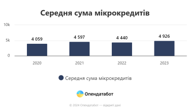 Кількість виданих мікрокредитів зростає, торік українці отримали позик на понад 40 млрд грн /Фото 3
