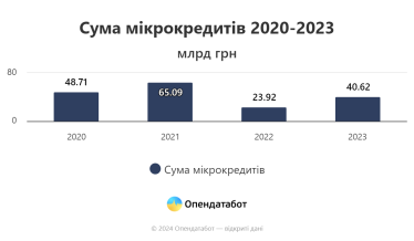 Кількість виданих мікрокредитів зростає, торік українці отримали позик на понад 40 млрд грн /Фото 2