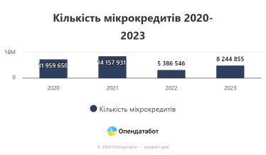 Кількість виданих мікрокредитів зростає, торік українці отримали позик на понад 40 млрд грн /Фото 1