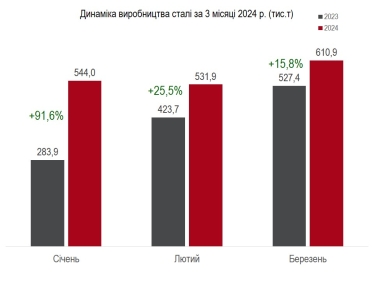 В Україні зросло виробництво чавуну, сталі та прокату в першому кварталі /Фото 2
