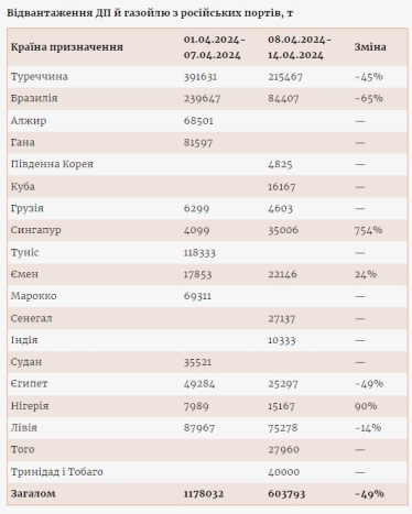 Надходження російського пального до портів інших країн упали вдвічі. Куди постачали найбільше /Фото 1