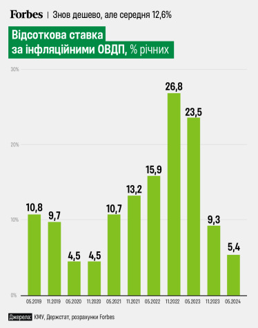 Процентна ставка за інфляційними ОВДП впаде до 5,4% /Фото 1