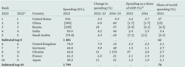 Глобальні військові витрати у 2023 році перевищили $2,4 трлн, Україна потрапила до першої десятки. Дослідження SIPRI /Фото 1