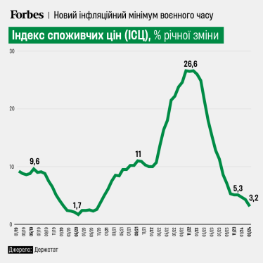 Споживча інфляція в березні сповільнилася до 3,2% /Фото 1