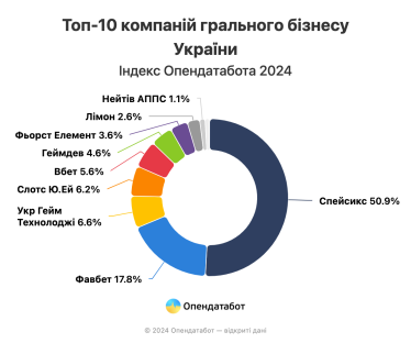 Доходи зросли у 28 разів. Опендатабот назвав лідерів грального бізнесу 2023 року /Фото 1