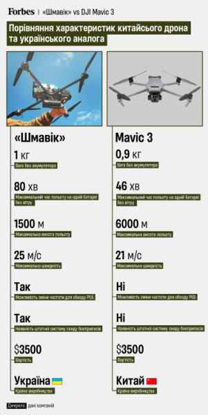 Український аналог DJI Mavic запустять у серійне виробництво. Forbes дізнався характеристики та ціну «Шмавіка» /Фото 1