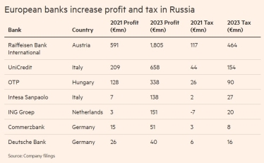 Західні банки торік заплатили у Росії €800 млн податків – FT /Фото 1