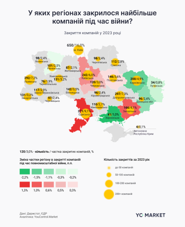 Аграрії та юристи найчастіше закривали бізнес за час повномасштабної війни – дослідження YouControl.Market /Фото 3