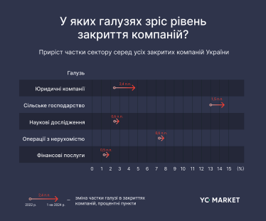 Аграрії та юристи найчастіше закривали бізнес за час повномасштабної війни – дослідження YouControl.Market /Фото 2