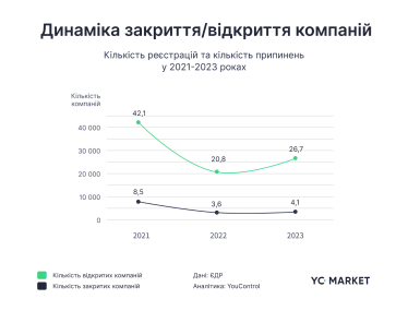 Аграрії та юристи найчастіше закривали бізнес за час повномасштабної війни – дослідження YouControl.Market /Фото 1