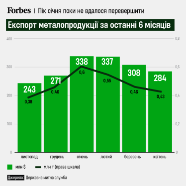 Україна збільшила експорт залізної руди у квітні до нового воєнного максимуму, у цінах зафіксоване падіння /Фото 2